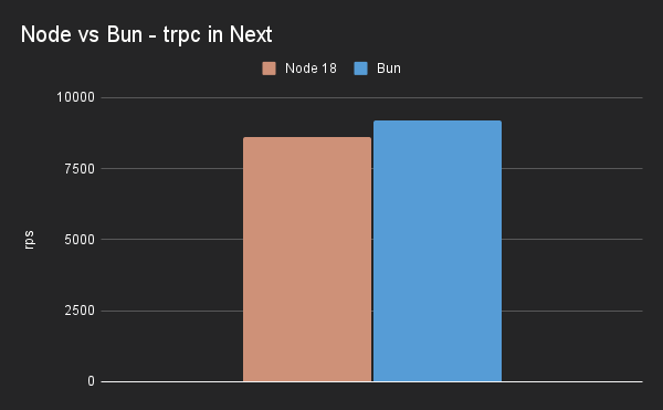 Node.js vs Bun - trpc benchmarks